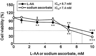 Mechanisms and Applications of the Anti-cancer Effect of Pharmacological Ascorbic Acid in Cervical Cancer Cells